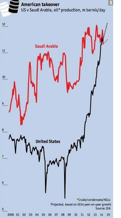 Saudi vs US Production 2000-2015