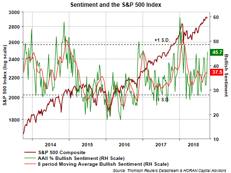 Sentiment And The S&P 500 Index