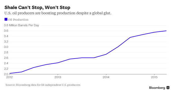 US oil output still rising