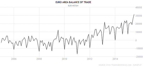 EU Balance Of Trade