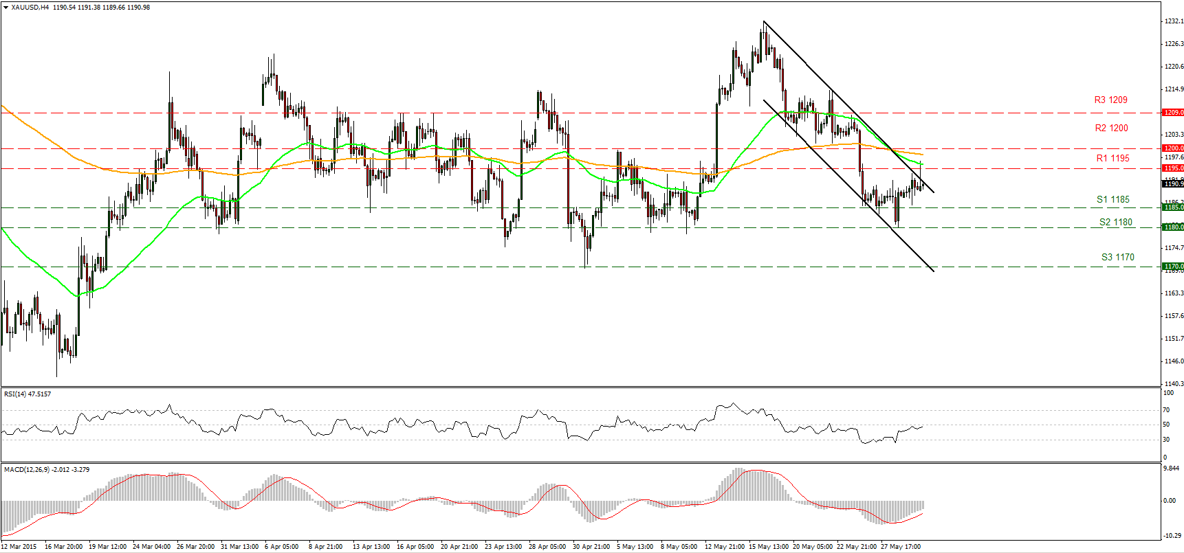 Gold 4 Hour Chart