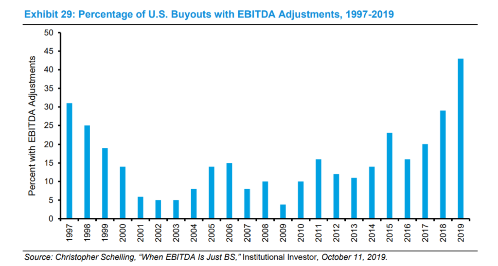 Percentage Of US Buyouts