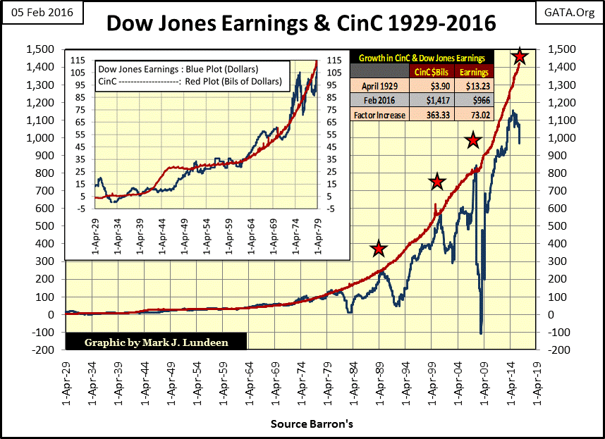Dow Jones Earnings and CinC 1929-2016
