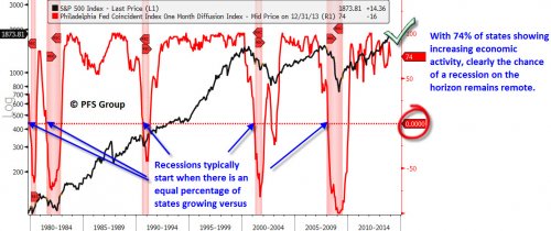 S&P 500 Index vs Recession Possibilities