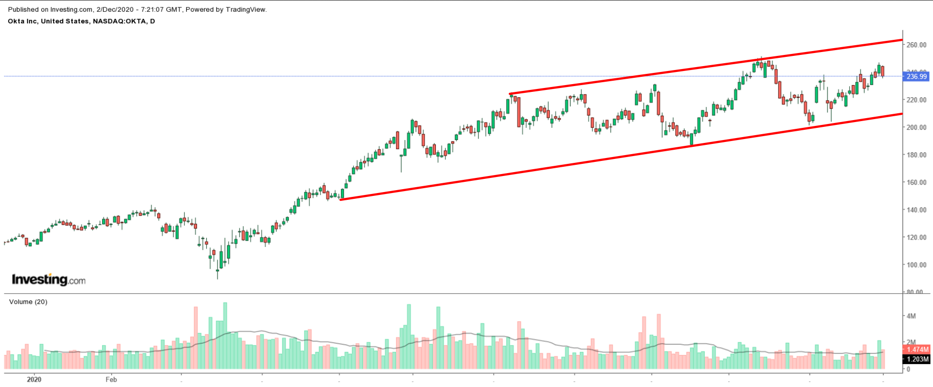 Okta (daily)