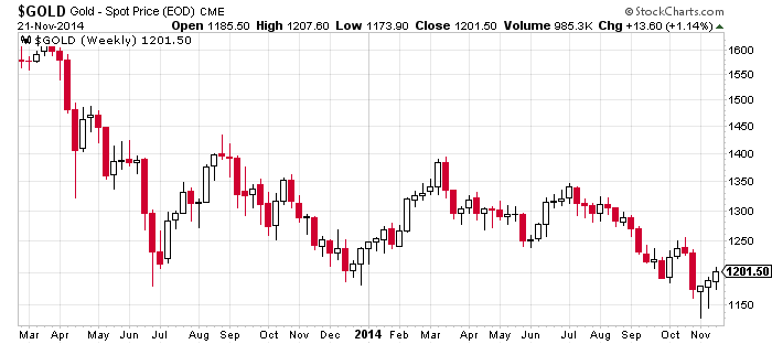 Gold Weekly Candles Chart
