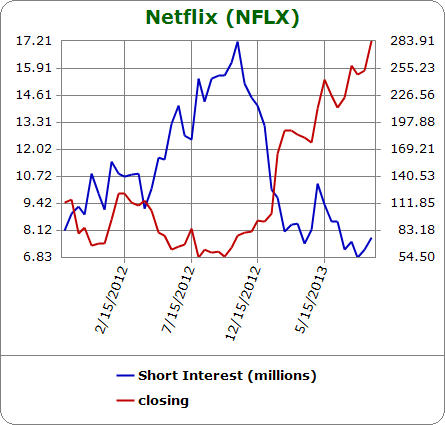 Short interest has plunged since NFLX began its current rally off the October/November lows