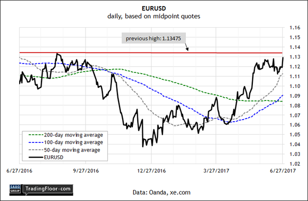 EUR/USD Daily Chart