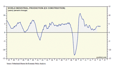 World Industrial Production