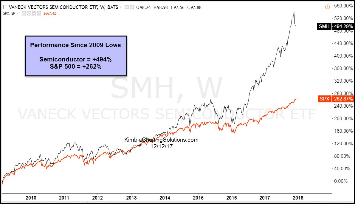 Semiconductor Stocks Vs. Broad Market