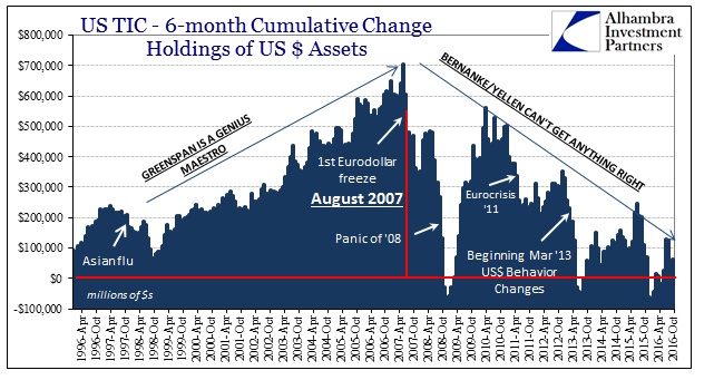 US TIC 6 Month Cumulative Change Holdings Of USD Assets