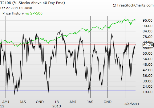 Daily T2108 vs the S&P 500