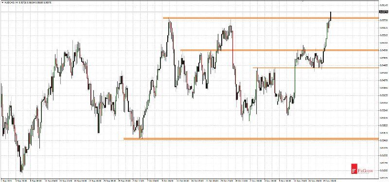 AUD/CAD 4 Hour Chart