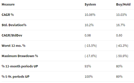 Performance Figures