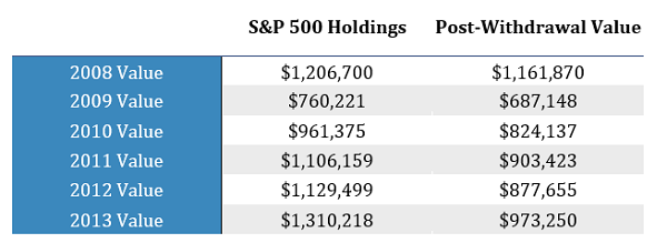 S&P 500 Holdings