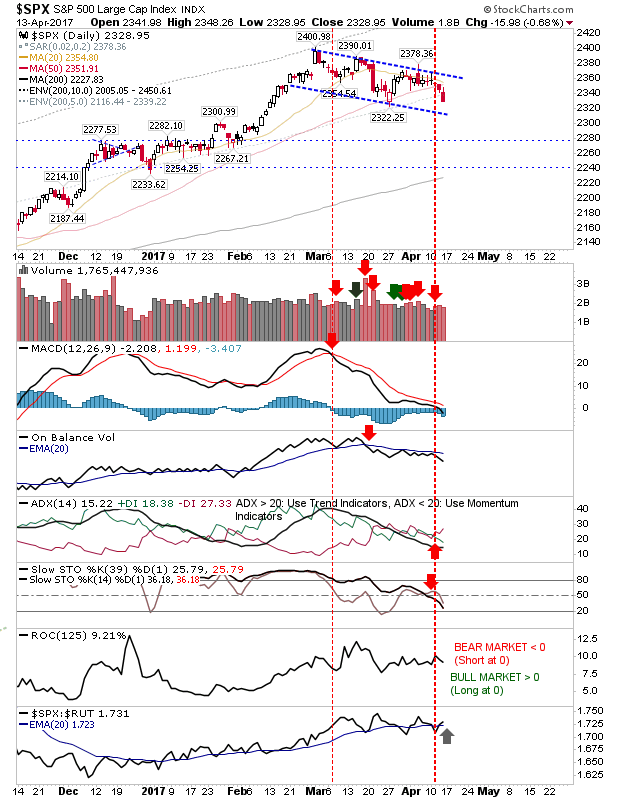 Daily S&P 500