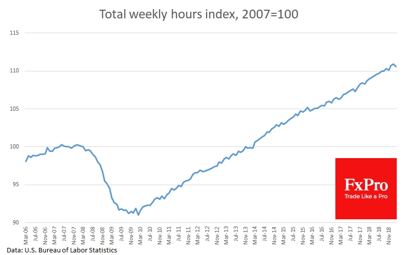 The index of aggregate weekly hours in February fell by 0.3%