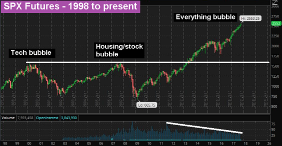 SPX Futures 1998 To Persent