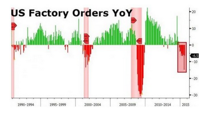 US Factory Orders Chart