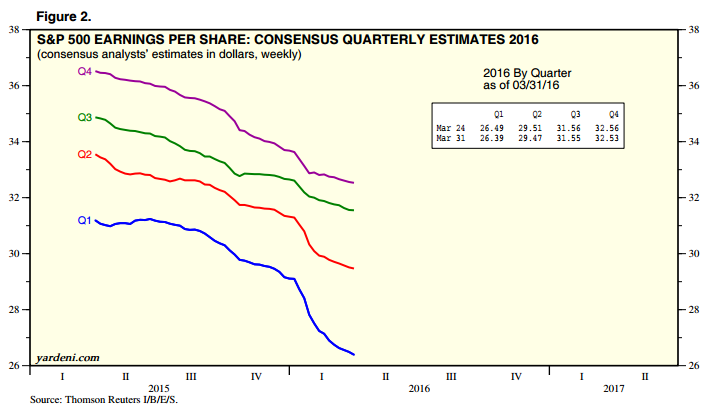 SPX Earnings per Share: Consensus Quarterly Estimates 2016
