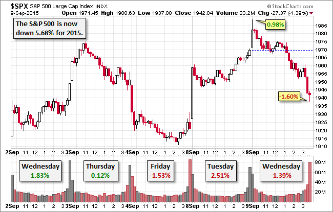 S&P 500 5-Session Chart