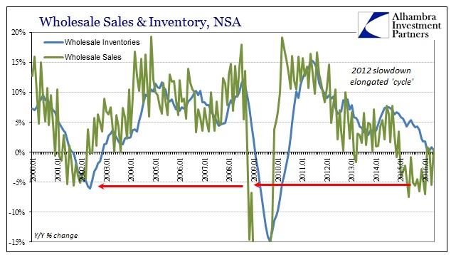 Wholesale Sales and Inventory