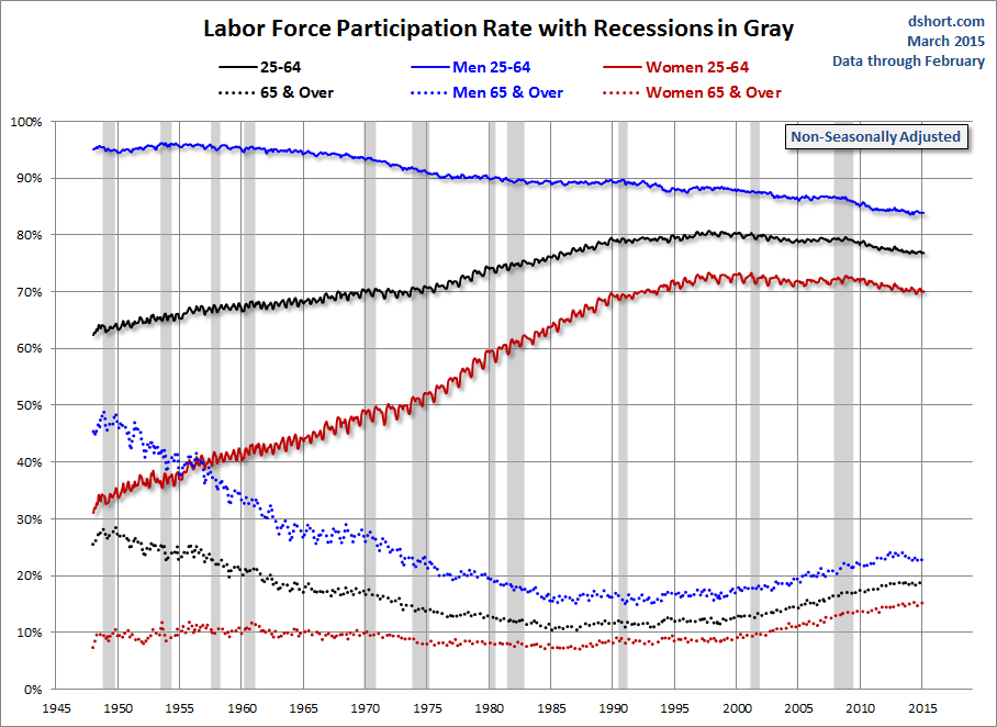 Labor Force Participation Rate With Recessions In Gray
