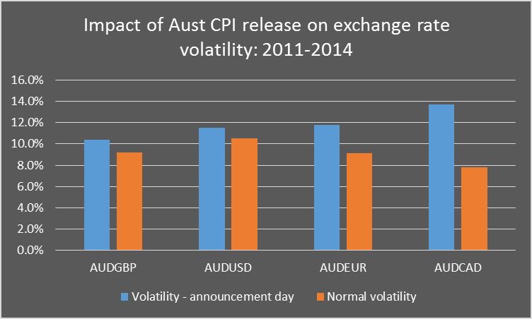Impact of Aust CPI