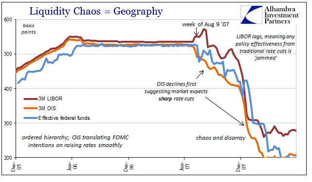 Reserves EFF OIS LIBOR