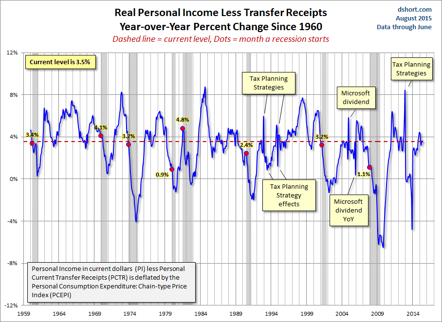 Real Personal Income YoY Chart