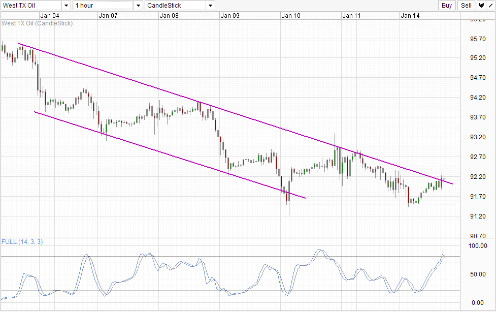 WTI Hourly Chart