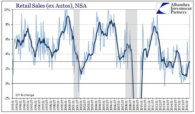 Retail Sales Ex Autos NSA
