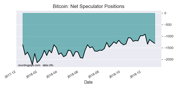 Bitcoin Net Speculators Positions