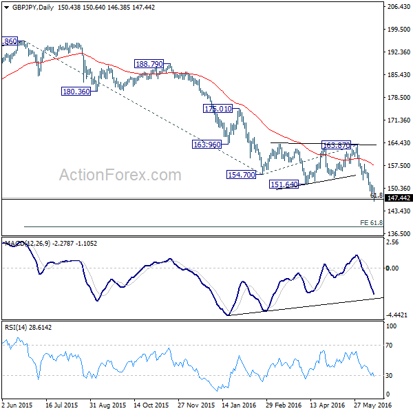 GBP/JPY Daily Chart