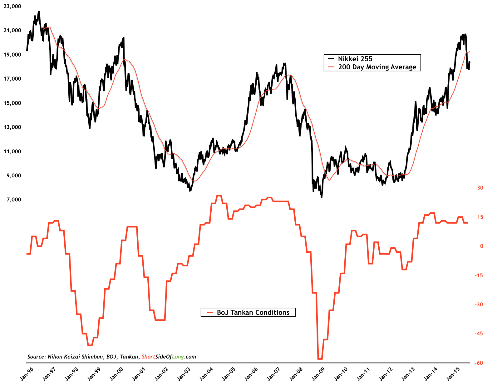 Nikkei vs BOJ Tankan Conditions 1996-2015