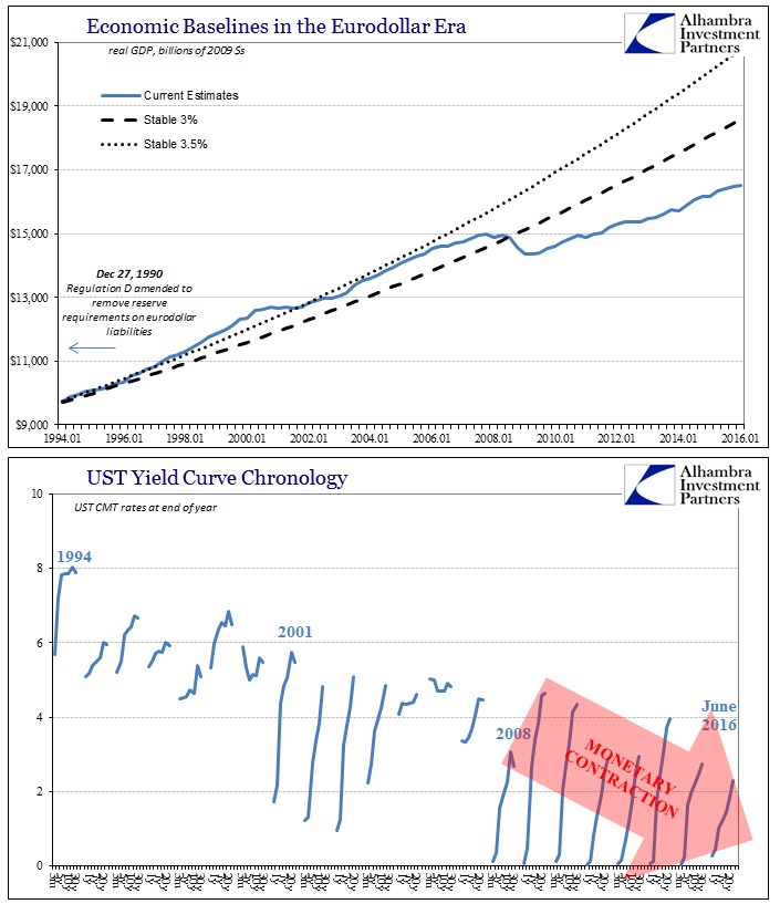 Income Effect GDP Baseline UST Curves