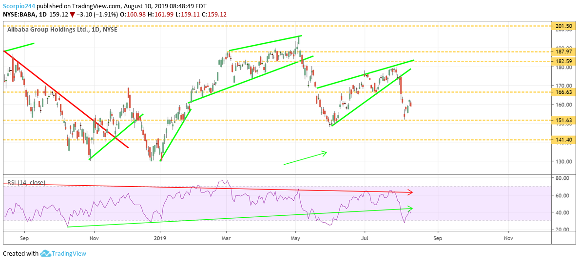 Aliababa Group Daily Chart