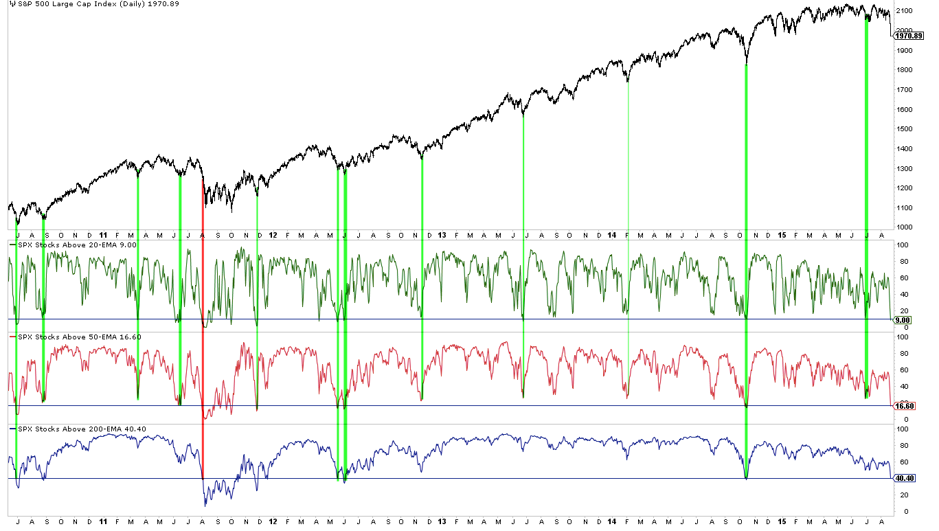 SPX 2010-2015 with Market Breadth