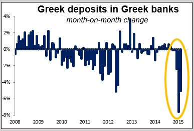 Greek Deposits In Greek Banks