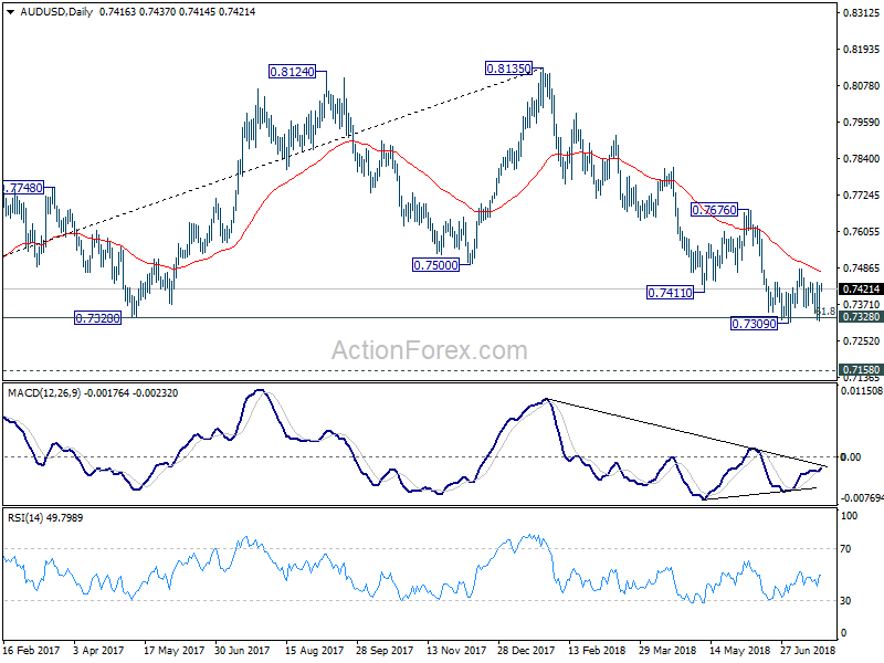 AUD/USD Daily Chart