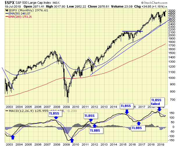 S&P 500 Index