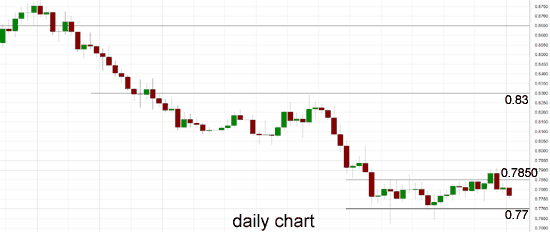 AUD/USD Daily Chart