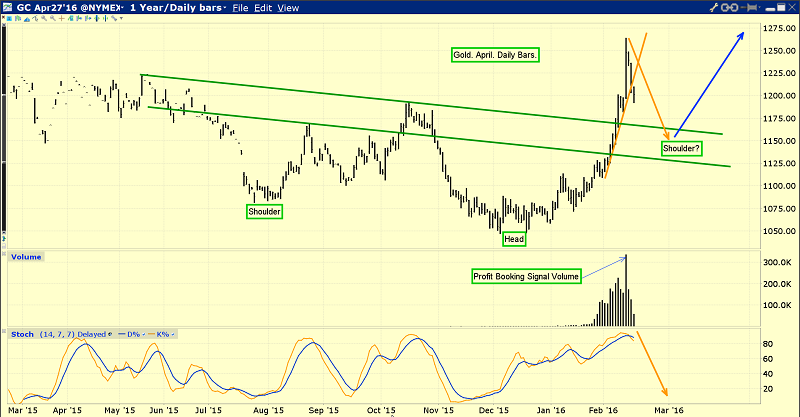 Gold Daily Chart