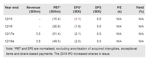 Acarix Fundamentals