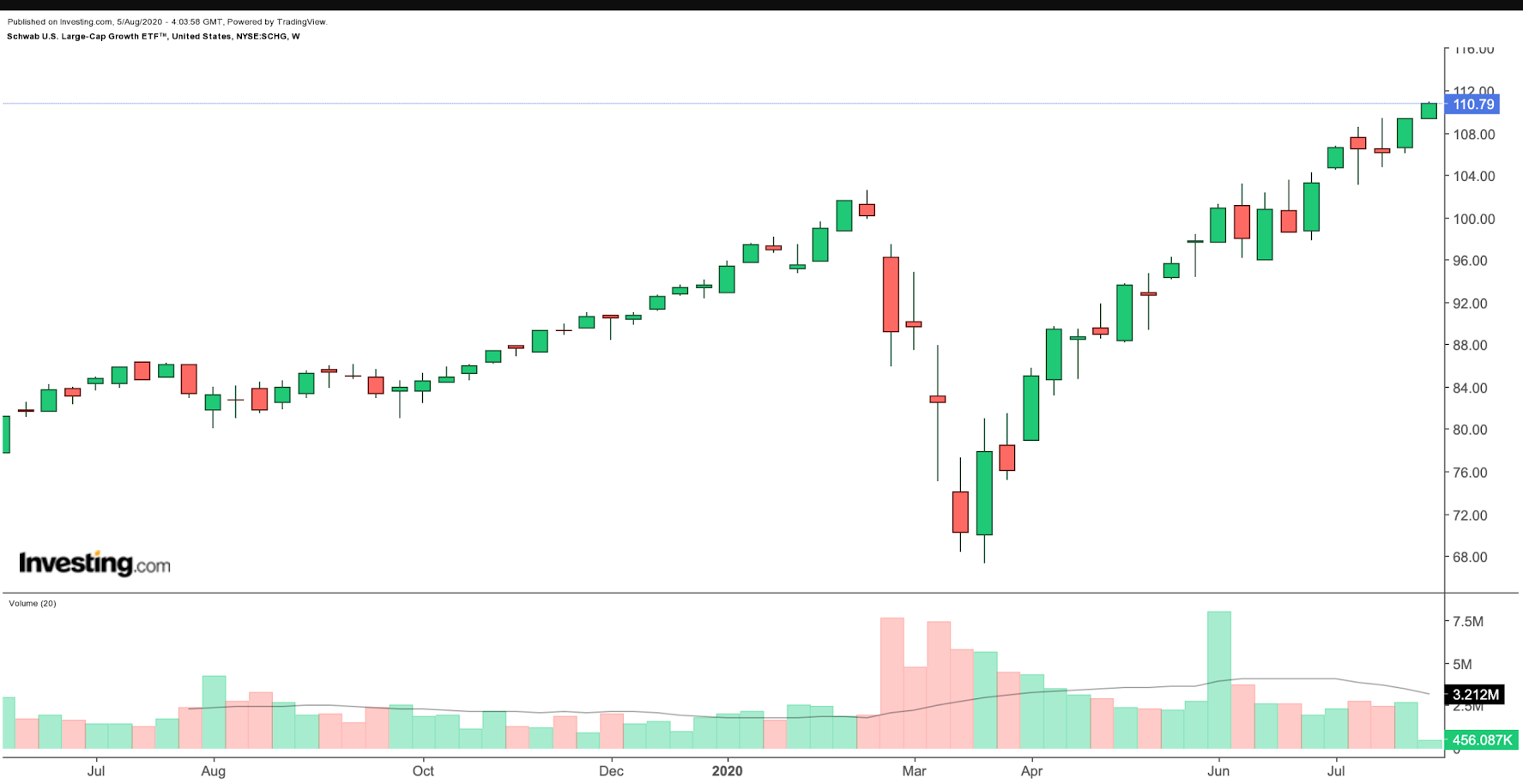 SCHG Weekly