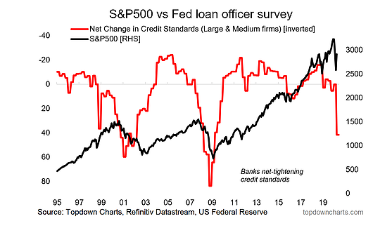 SP 500 Vs Fed Loan Survey