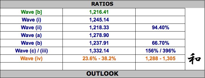 Ratio Table 