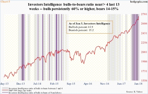 Investors Intelligence bulls:bears