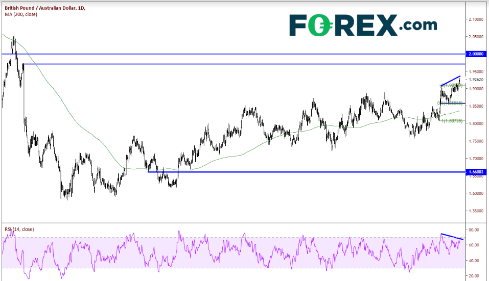 Daily GBP/AUD