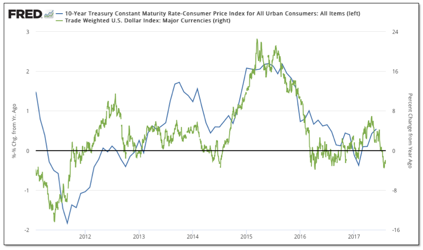 10-Year Treasury Constant Maturity Rate-Consumer Price Index 